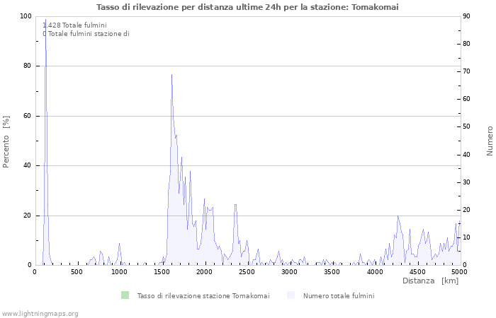 Grafico: Tasso di rilevazione per distanza