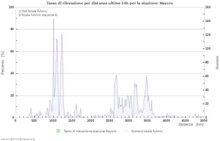 Grafico: Tasso di rilevazione per distanza