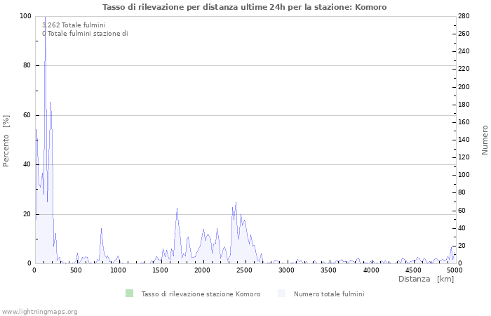 Grafico: Tasso di rilevazione per distanza