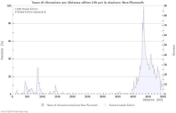 Grafico: Tasso di rilevazione per distanza