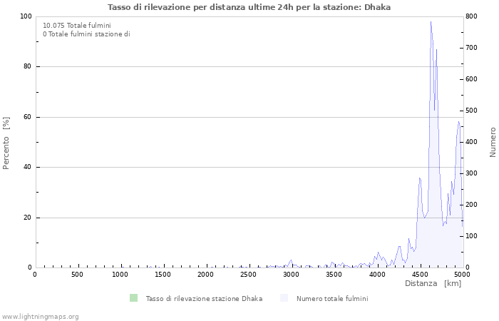 Grafico: Tasso di rilevazione per distanza