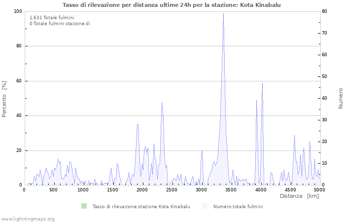 Grafico: Tasso di rilevazione per distanza