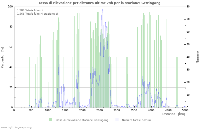 Grafico: Tasso di rilevazione per distanza