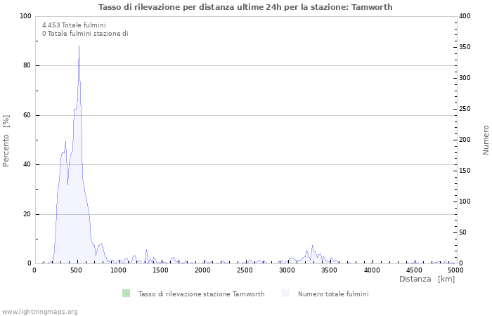 Grafico: Tasso di rilevazione per distanza