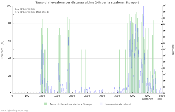 Grafico: Tasso di rilevazione per distanza