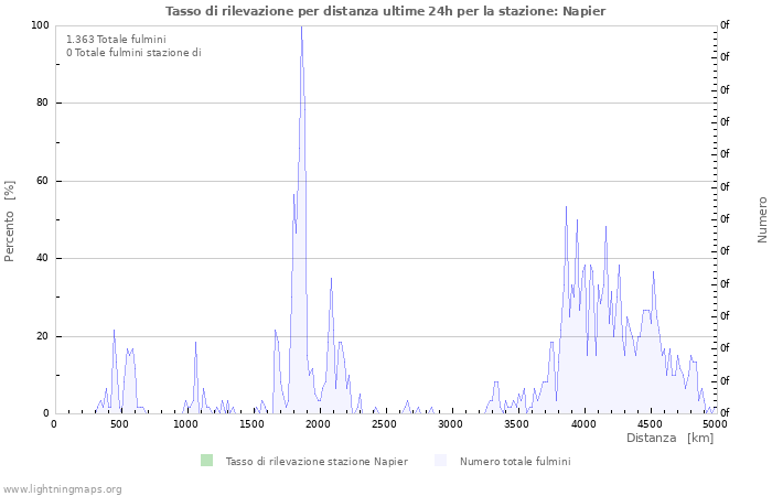 Grafico: Tasso di rilevazione per distanza