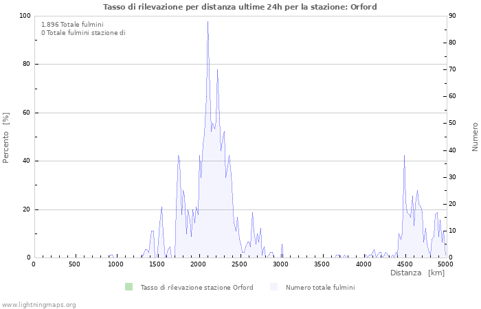 Grafico: Tasso di rilevazione per distanza