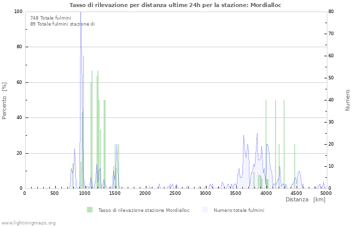 Grafico: Tasso di rilevazione per distanza