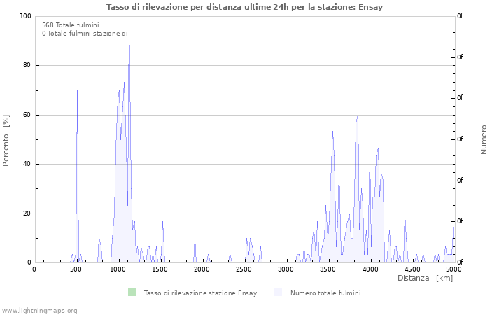 Grafico: Tasso di rilevazione per distanza