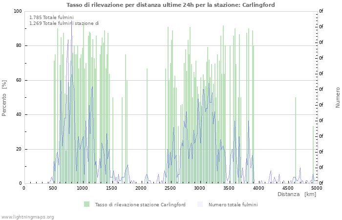 Grafico: Tasso di rilevazione per distanza