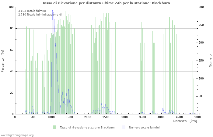 Grafico: Tasso di rilevazione per distanza