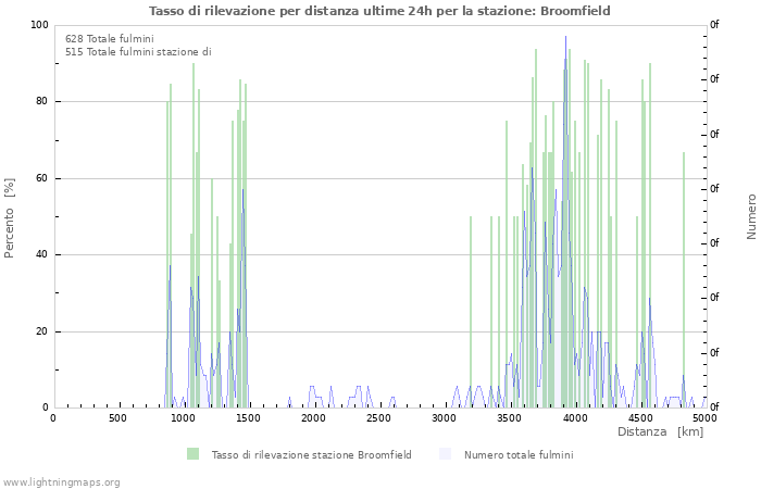 Grafico: Tasso di rilevazione per distanza