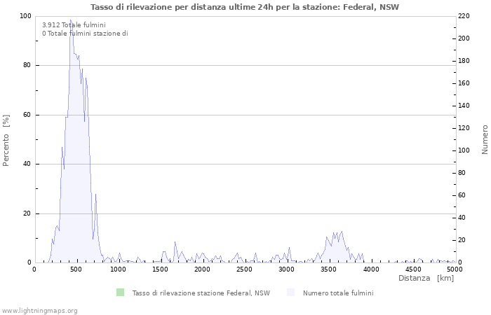 Grafico: Tasso di rilevazione per distanza