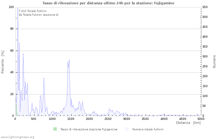 Grafico: Tasso di rilevazione per distanza