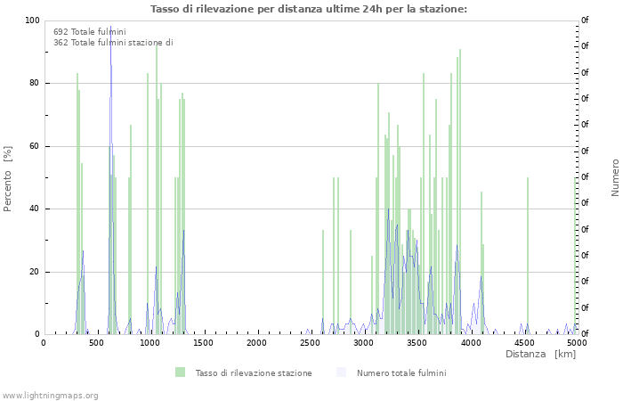 Grafico: Tasso di rilevazione per distanza