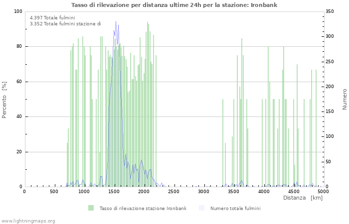 Grafico: Tasso di rilevazione per distanza