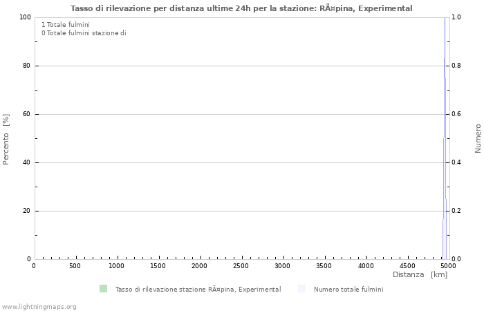 Grafico: Tasso di rilevazione per distanza