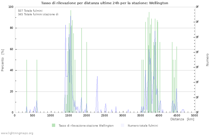 Grafico: Tasso di rilevazione per distanza