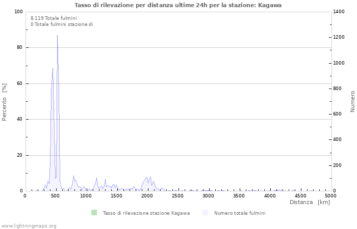 Grafico: Tasso di rilevazione per distanza