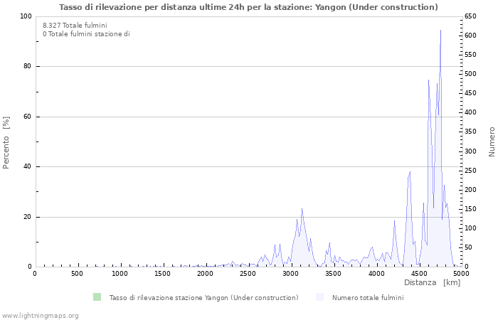 Grafico: Tasso di rilevazione per distanza