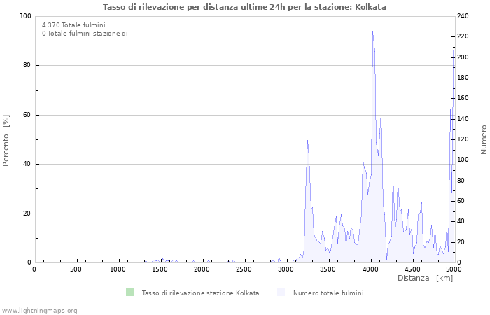 Grafico: Tasso di rilevazione per distanza