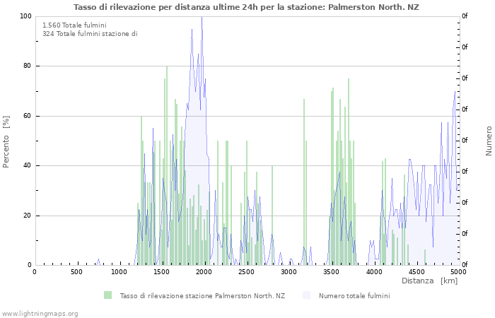 Grafico: Tasso di rilevazione per distanza