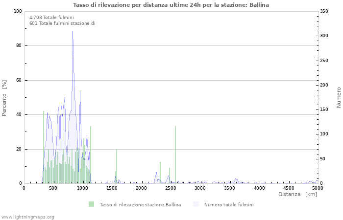 Grafico: Tasso di rilevazione per distanza