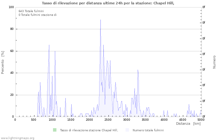 Grafico: Tasso di rilevazione per distanza