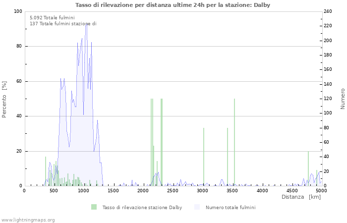 Grafico: Tasso di rilevazione per distanza