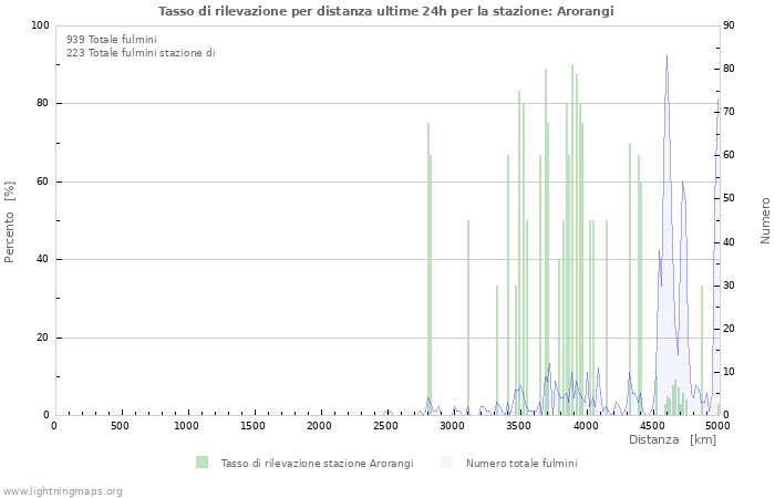 Grafico: Tasso di rilevazione per distanza