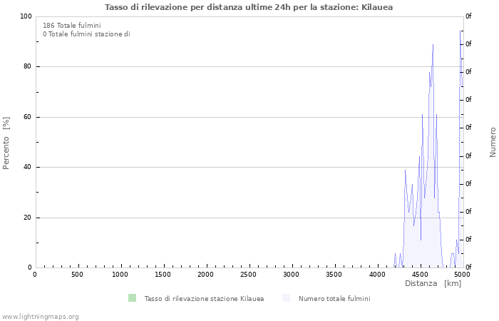 Grafico: Tasso di rilevazione per distanza