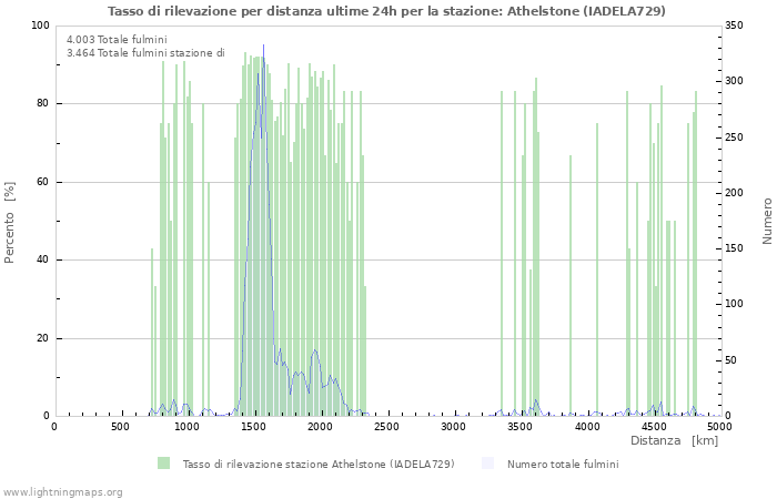 Grafico: Tasso di rilevazione per distanza