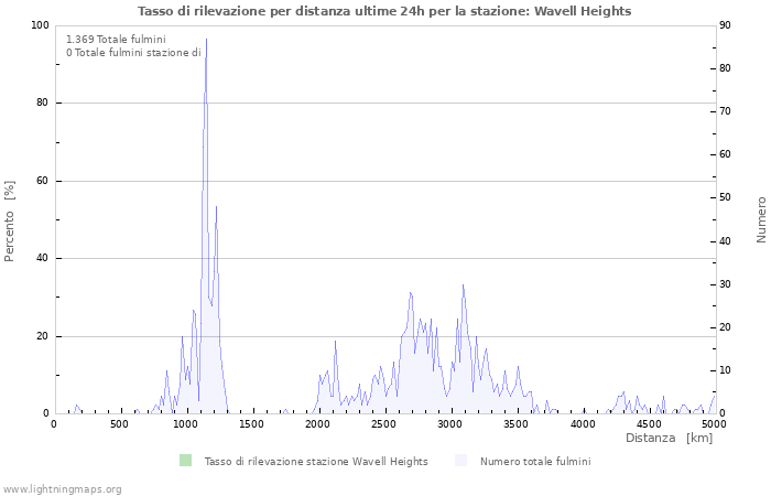 Grafico: Tasso di rilevazione per distanza