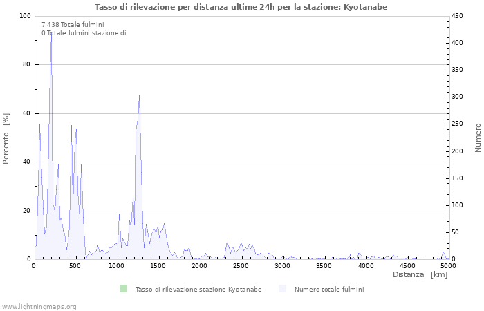 Grafico: Tasso di rilevazione per distanza