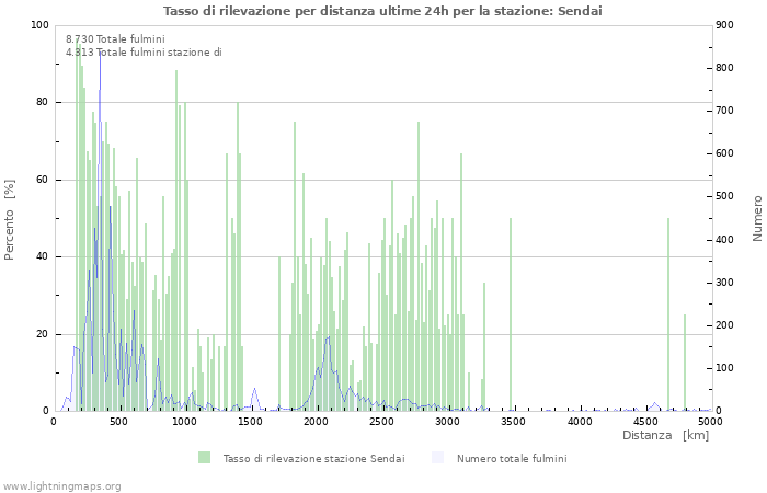 Grafico: Tasso di rilevazione per distanza