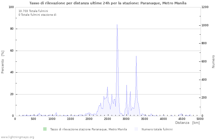 Grafico: Tasso di rilevazione per distanza