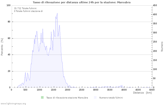 Grafico: Tasso di rilevazione per distanza