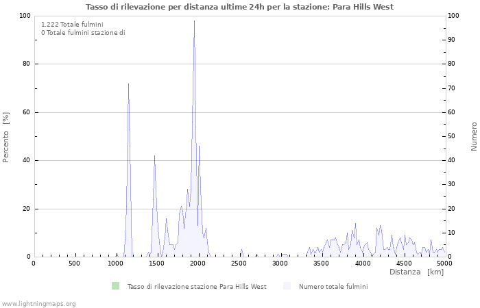 Grafico: Tasso di rilevazione per distanza