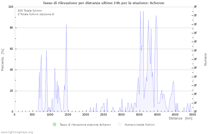 Grafico: Tasso di rilevazione per distanza