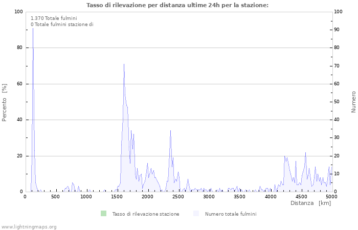 Grafico: Tasso di rilevazione per distanza