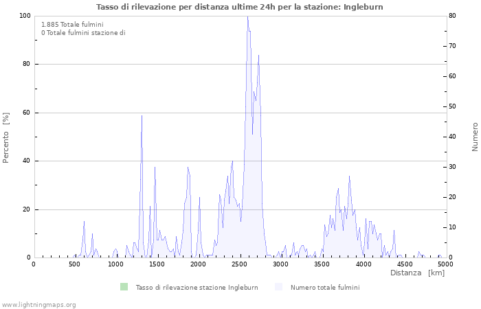 Grafico: Tasso di rilevazione per distanza