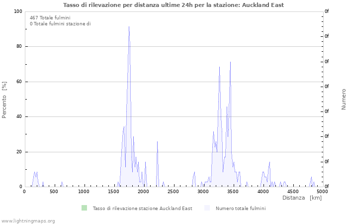 Grafico: Tasso di rilevazione per distanza