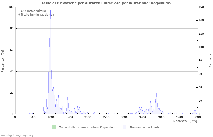 Grafico: Tasso di rilevazione per distanza