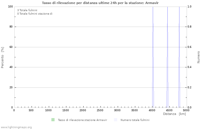 Grafico: Tasso di rilevazione per distanza