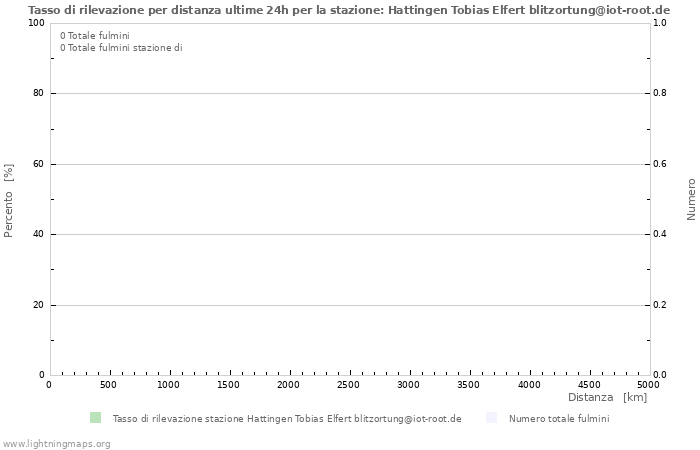 Grafico: Tasso di rilevazione per distanza