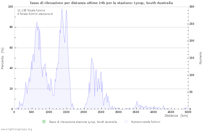 Grafico: Tasso di rilevazione per distanza