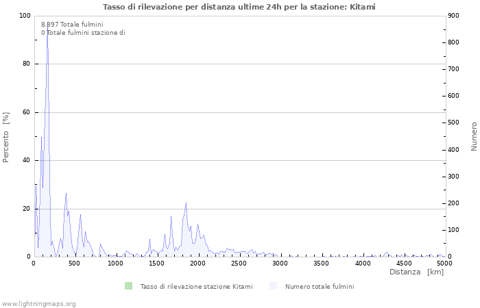 Grafico: Tasso di rilevazione per distanza