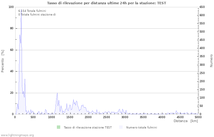 Grafico: Tasso di rilevazione per distanza