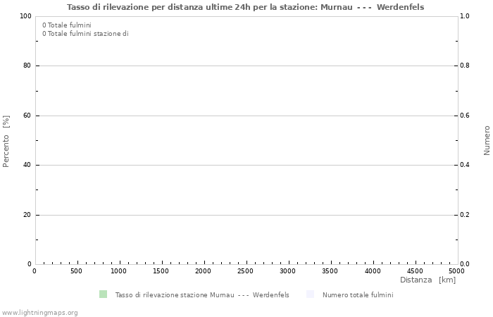 Grafico: Tasso di rilevazione per distanza