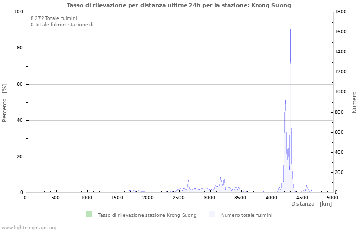 Grafico: Tasso di rilevazione per distanza